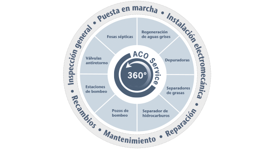 ACO Service 360
